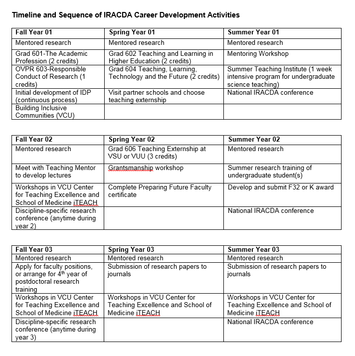 IRACDA Career Development Activities